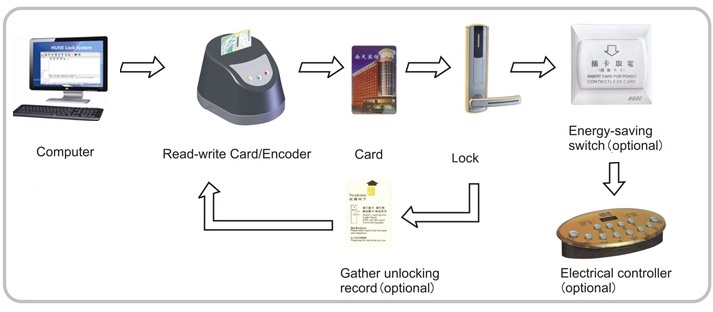 Những lợi ích của khóa từ khách sạn neolock