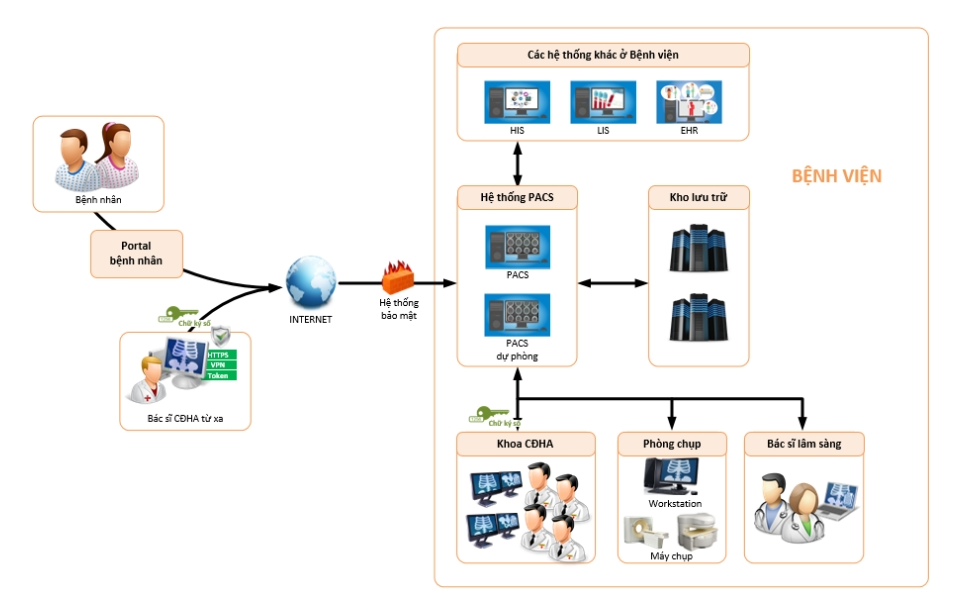 Phần mềm quản lý bệnh viện neoHIS tích hợp BHYT và hệ thống Pacs tập trung